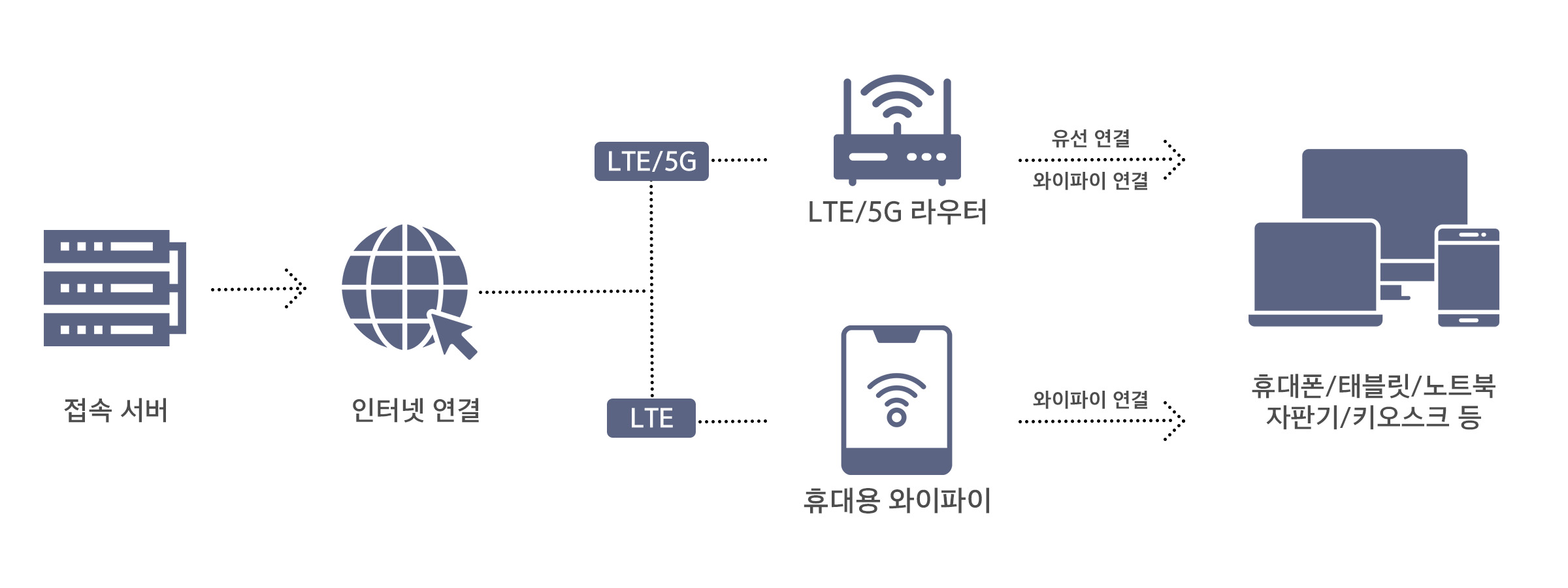 무선라우터 구성도